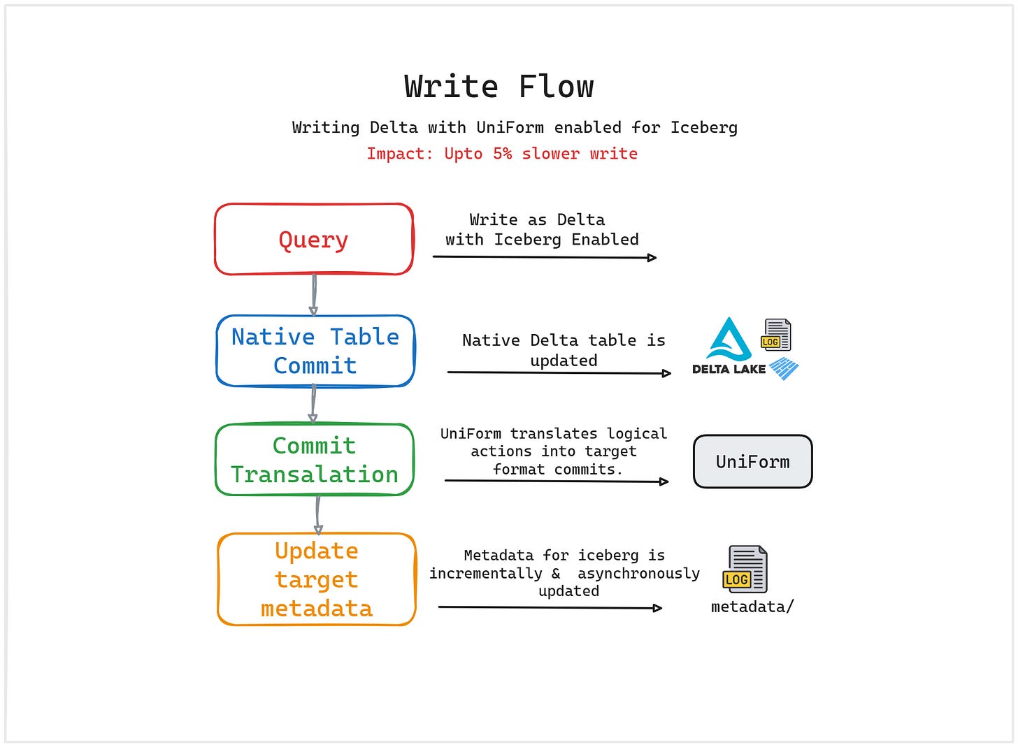 Write flow with UniForm for Iceberg enabled