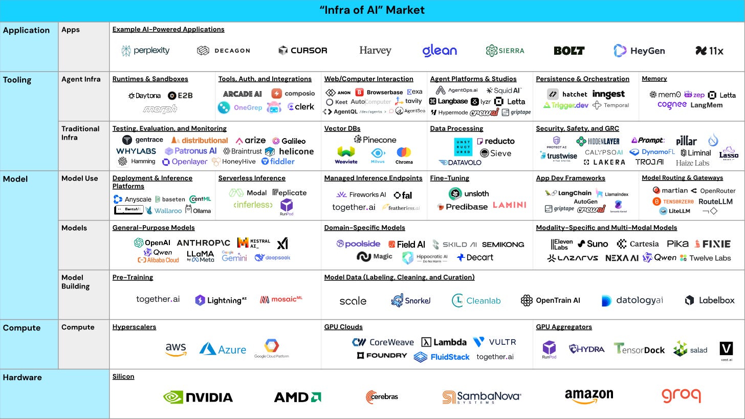 Overview of the current infra of AI stack