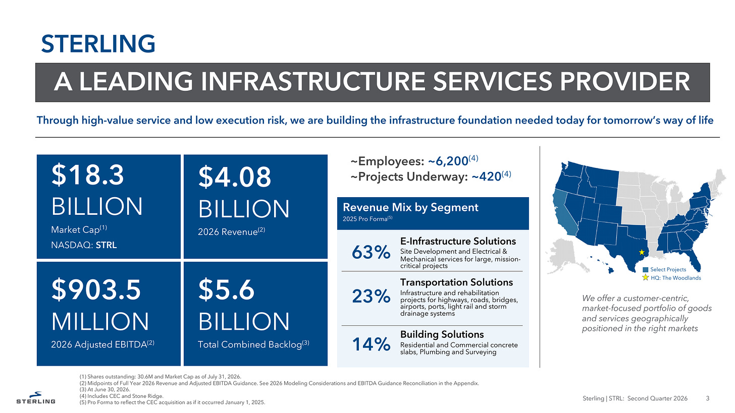 Sterling Infrastructure company snapshot at Q2 2026: $18.3B market capitalisation as of 31 July 2026, $4.08B of 2026 revenue guidance at the midpoint, $903.5M of 2026 adjusted EBITDA guidance, $5.6B of total combined backlog at 30 June, 6,200 employees and 420 projects underway, with a 2025 pro forma revenue mix of 63% E-Infrastructure, 23% Transportation and 14% Building. Source: STRL Q2 2026 earnings presentation, A Leading Infrastructure Services Provider, slide 3. Sterling Infrastructure company snapshot at Q2 2026: $18.3B market capitalisation as of 31 July 2026, $4.08B of 2026 revenue guidance at the midpoint, $903.5M of 2026 adjusted EBITDA guidance, $5.6B of total combined backlog at 30 June, 6,200 employees and 420 projects underway, with a 2025 pro forma revenue mix of 63% E-Infrastructure, 23% Transportation and 14% Building. Source: STRL Q2 2026 earnings presentation, A Leading Infrastructure Services Provider, slide 3.