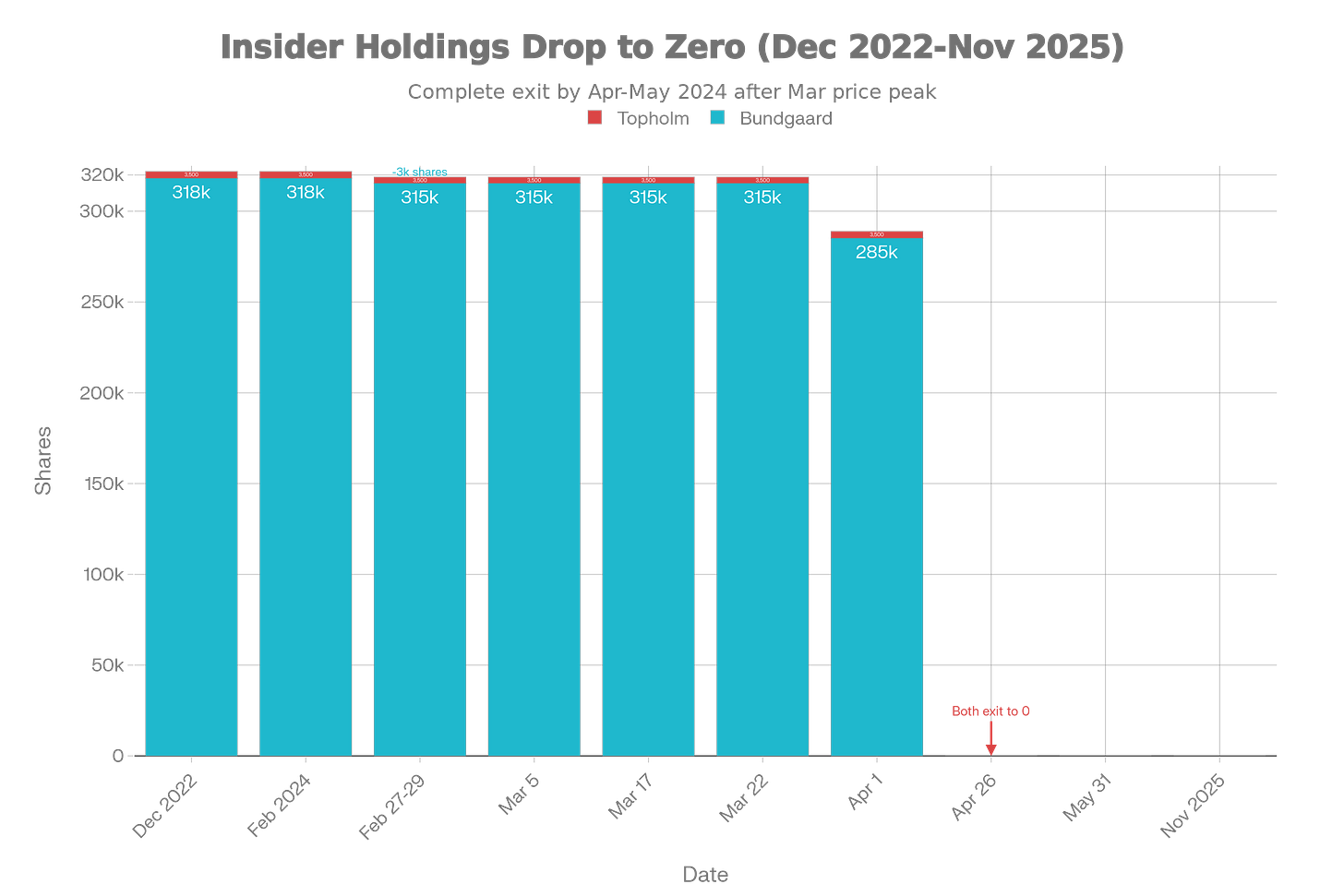 Insider Holdings Timeline: Topholm and Bundgaard Family Positions February 2022 – November 2025