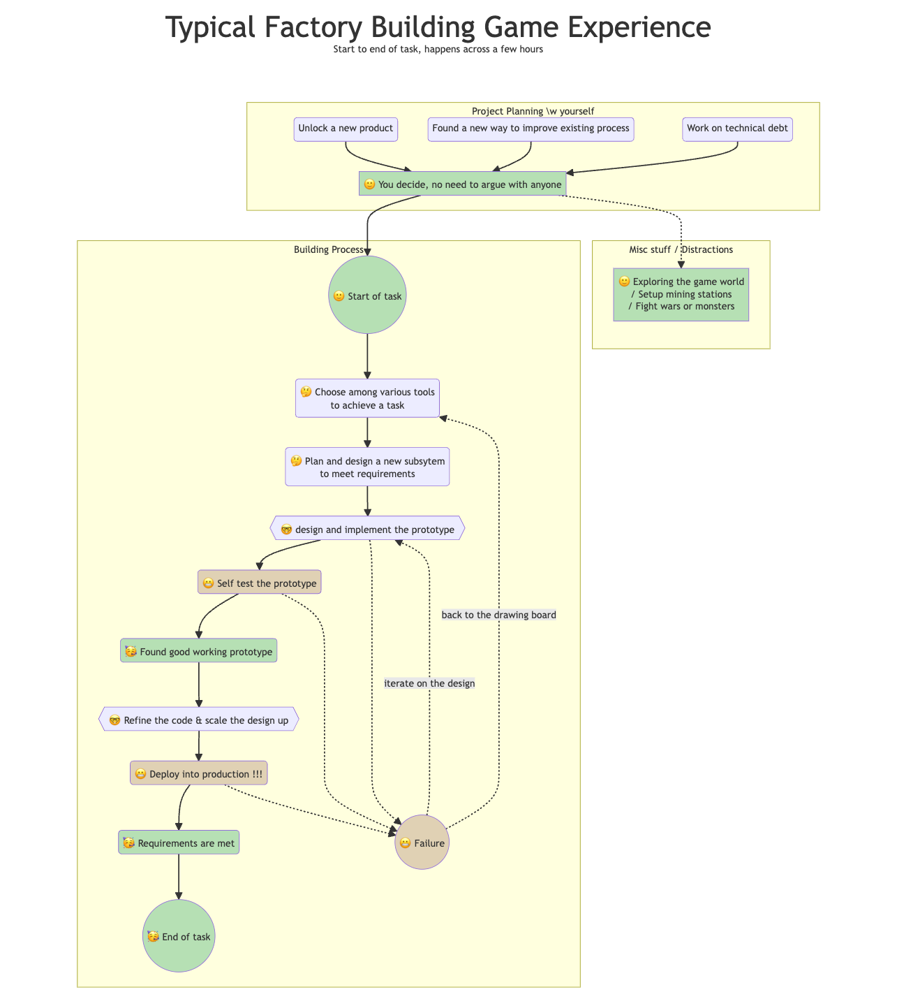flow chart of a FBG gamer experience, from start of task, to prototyping, testing, and finally deploying it to production. All while having fun with other mini games along the way, which loops back to the start of the task.