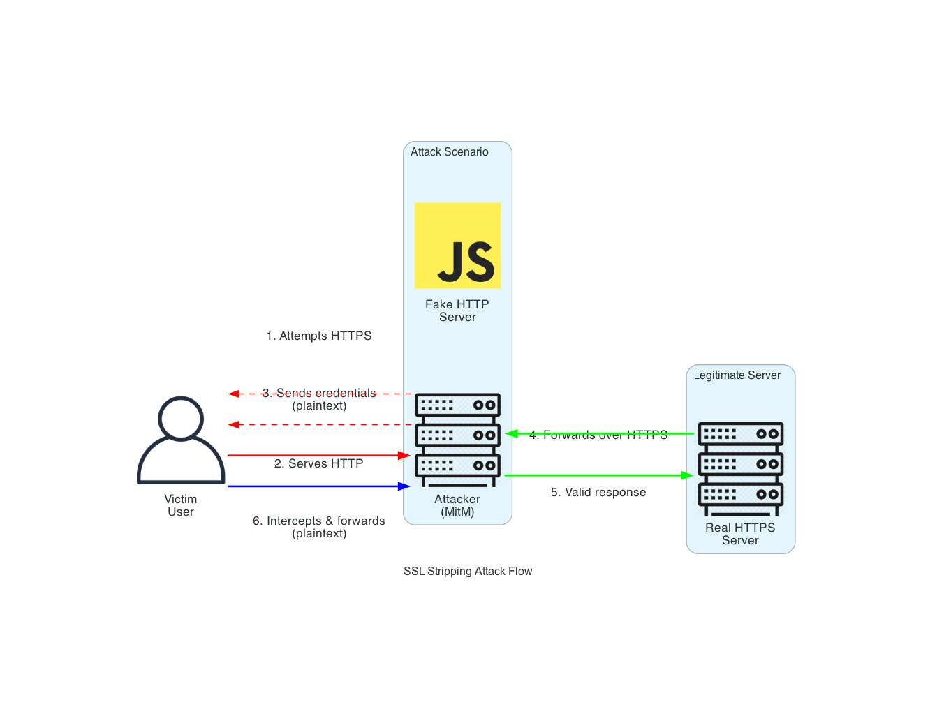 SSL Stripping Attack Flow