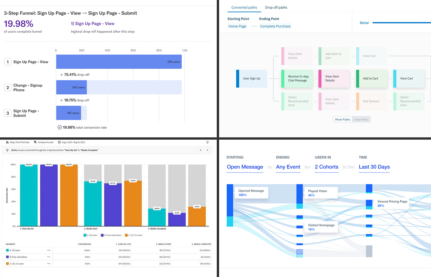 A 2x2 showing four visualizations from common Product Analytics platforms. Upper left is a 3-step funnel diagram, represented as a horizontal bar chart anchored on the left. Upper right is a flow diagram, starting with User Sign Up on the left, splitting into three parallel paths of 3-4 steps each. Lower left is a funnel diagram, represented by a vertical, grouped bar chart with 3 steps, each step containing 3 bars to represent 3 different cohorts. Bottom right is a Sankey diagram, showing horizontal bars from left to right, where width represents the amount of users going from one step to the next. Bars that snake down to a bottom, gray box indicate drop off. A 2x2 showing four visualizations from common Product Analytics platforms. Upper left is a 3-step funnel diagram, represented as a horizontal bar chart anchored on the left. Upper right is a flow diagram, starting with User Sign Up on the left, splitting into three parallel paths of 3-4 steps each. Lower left is a funnel diagram, represented by a vertical, grouped bar chart with 3 steps, each step containing 3 bars to represent 3 different cohorts. Bottom right is a Sankey diagram, showing horizontal bars from left to right, where width represents the amount of users going from one step to the next. Bars that snake down to a bottom, gray box indicate drop off.