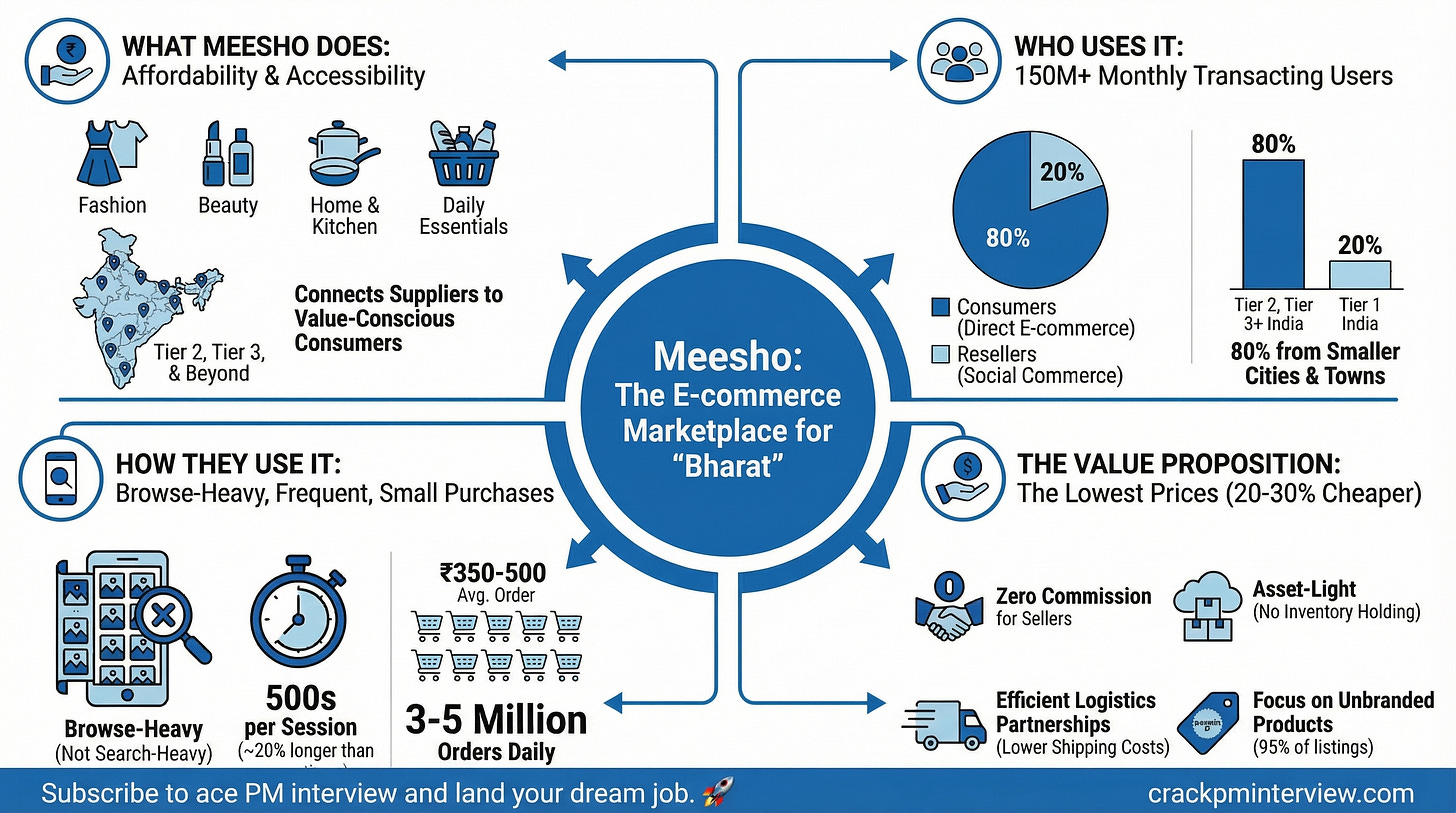 Describe the Product - Meesho | Crack PM Interview Describe the Product - Meesho | Crack PM Interview
