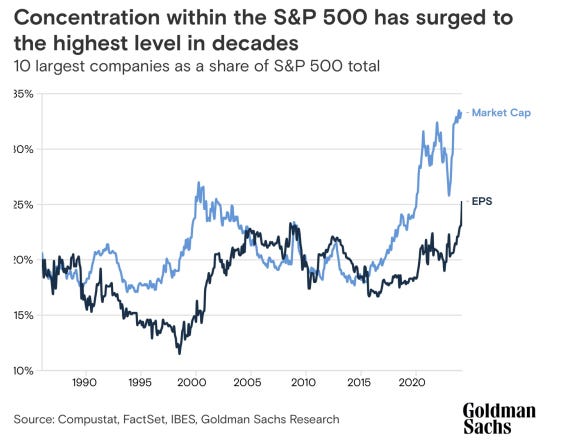 Concentration - Diversified Trust Concentration - Diversified Trust