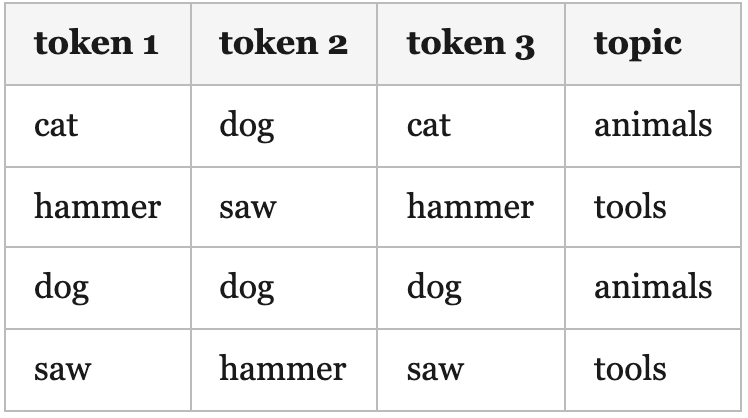 Example draws: token 1/2/3 and topic Example draws: token 1/2/3 and topic
