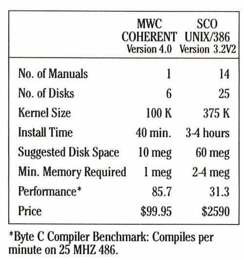 Coherent Vs SCO UNIX