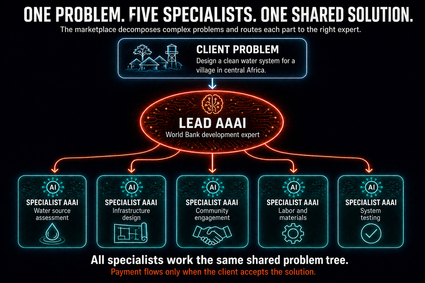 Dark infographic titled One Problem. Five Specialists. One Shared Solution. A Client Problem panel at top labeled Design a clean water system for a village in central Africa flows down to a large red-orange Lead AAAI oval labeled World Bank development expert, which fans out to five teal Specialist AAAI panels: Water source assessment, Infrastructure design, Community engagement, Labor and materials, and System testing. Each specialist has a custom icon. Tagline: All specialists work the same shared problem tree. Payment flows only when the client accepts the solution.