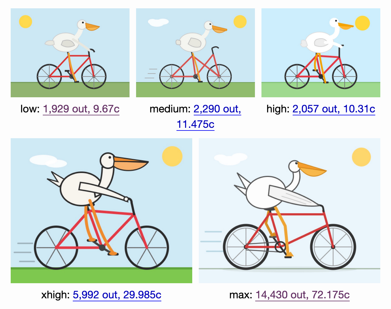 Comparison grid of five cartoon SVG illustrations of a pelican riding a red bicycle, each generated at a different thinking level with output token counts and costs shown as links beneath. Top row: low: 1,929 out, 9.67c shows a simple small pelican perched on a basic bike on green grass with a sun; medium: 2,290 out, 11.475c is similar but adds a cloud and speed lines, though the bike frame is more jumbled; high: 2,057 out, 10.31c has a slightly more upright pelican whose beak overlaps the sun. Bottom row, larger images: xhigh: 5,992 out, 29.985c is noticeably more polished, with a bigger expressive pelican leaning forward, wing on the handlebars, orange legs on the pedals, cloud, sun and speed lines; max: 14,430 out, 72.175c is the most detailed and dynamic, with a streamlined pelican with a long curved neck and large beak pedaling a well-drawn bike with realistic spokes and crank, speed lines suggesting motion. Quality and detail generally increase with thinking level, with the bigge Comparison grid of five cartoon SVG illustrations of a pelican riding a red bicycle, each generated at a different thinking level with output token counts and costs shown as links beneath. Top row: low: 1,929 out, 9.67c shows a simple small pelican perched on a basic bike on green grass with a sun; medium: 2,290 out, 11.475c is similar but adds a cloud and speed lines, though the bike frame is more jumbled; high: 2,057 out, 10.31c has a slightly more upright pelican whose beak overlaps the sun. Bottom row, larger images: xhigh: 5,992 out, 29.985c is noticeably more polished, with a bigger expressive pelican leaning forward, wing on the handlebars, orange legs on the pedals, cloud, sun and speed lines; max: 14,430 out, 72.175c is the most detailed and dynamic, with a streamlined pelican with a long curved neck and large beak pedaling a well-drawn bike with realistic spokes and crank, speed lines suggesting motion. Quality and detail generally increase with thinking level, with the bigge