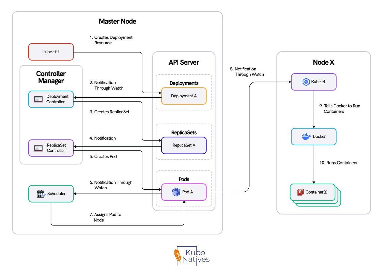 What Actually Happens Inside the Kubernetes Control Plane