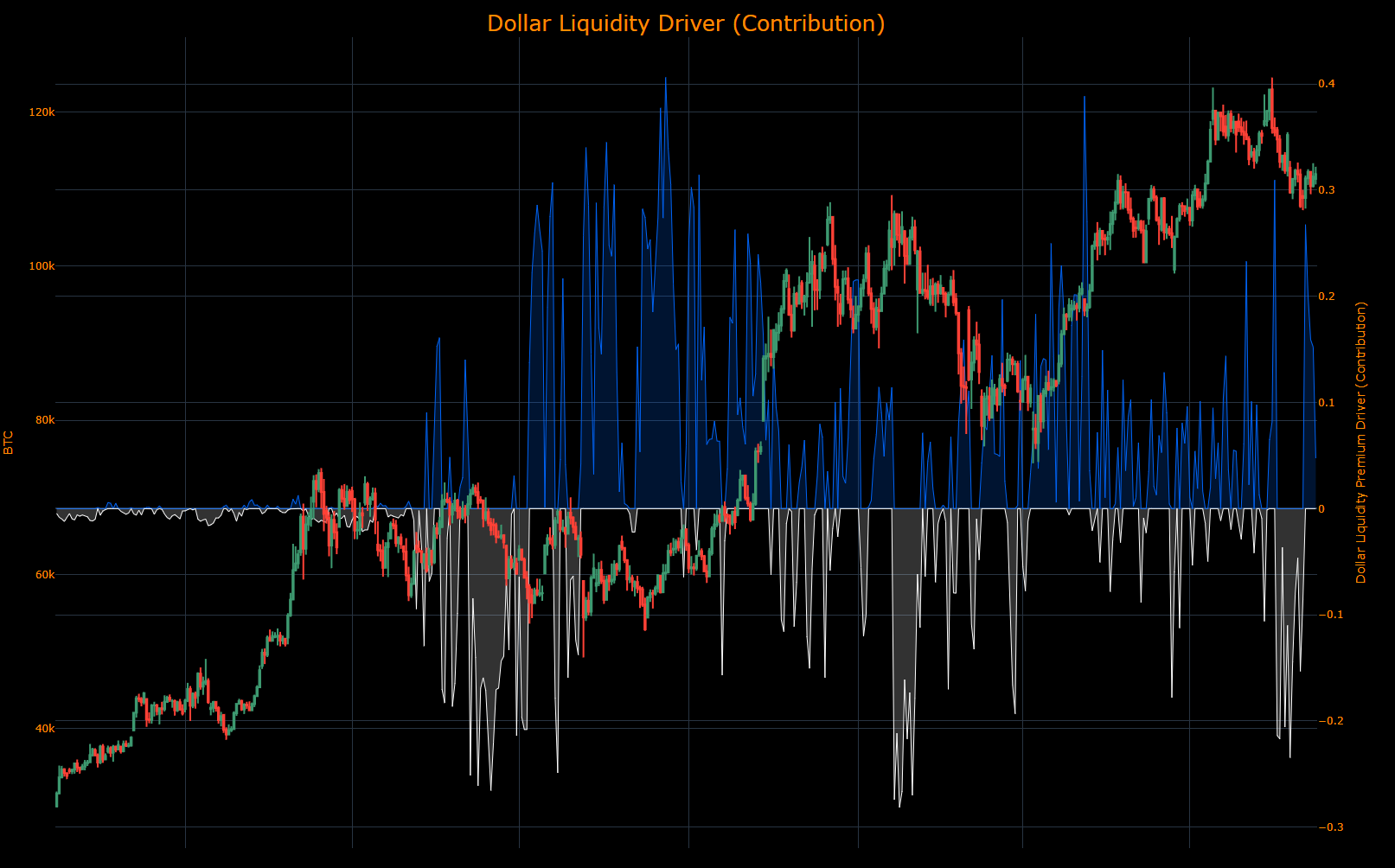 Macro Regime Tracker: The Bitcoin Play - Capital Flows
