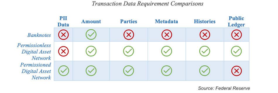 federal reserve transaction data digital assets