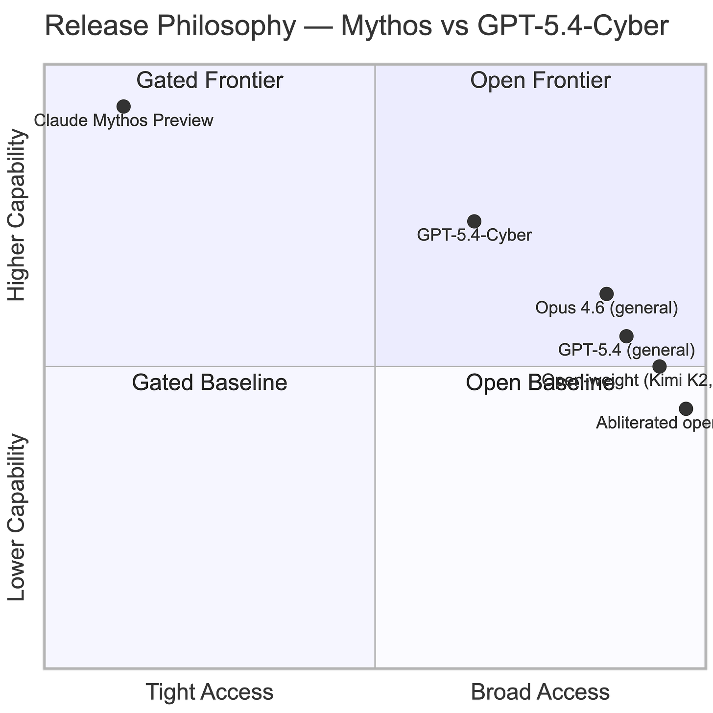 Side-by-side comparison table of Mythos and GPT-5.4-Cyber showing release scope, access gate, pricing, capability focus, and trust model