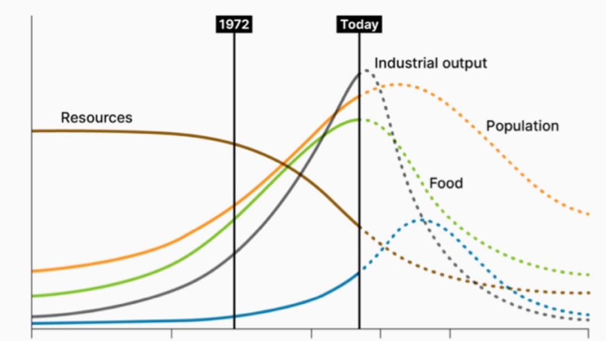 Growth Rates Limis The Limits to Growth are Here to Stay