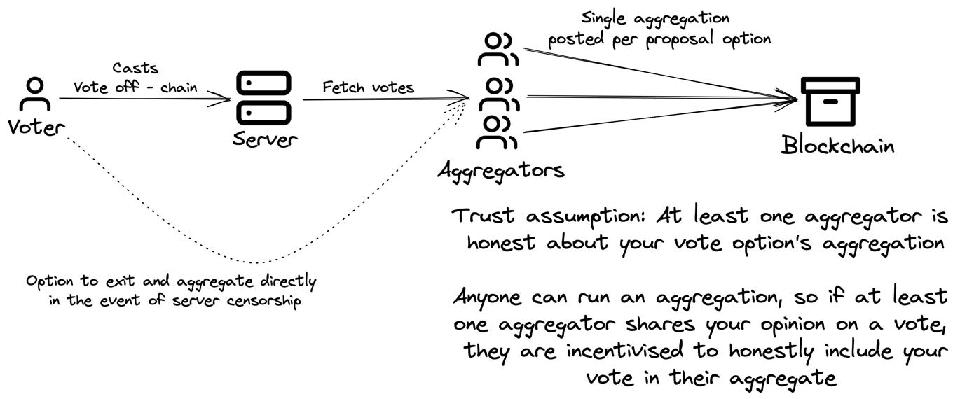 A diagram of a voting process

Description automatically generated