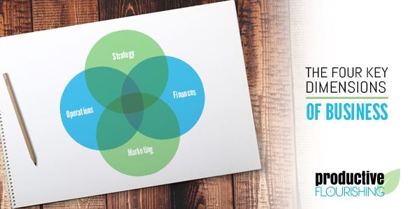 There are four key dimensions of business: strategy, operations, finances, and marketing. This piece discusses each. | //productiveflourishing.com/?p=7510