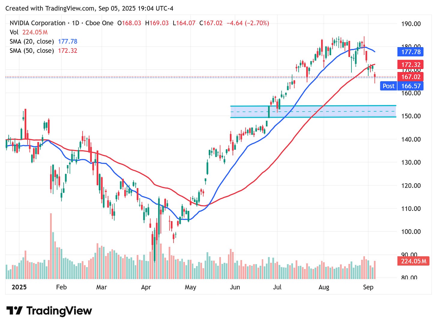 TradingView chart TradingView chart