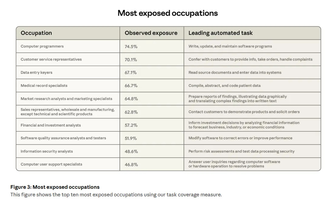 Horizontal bar chart showing the 10 occupations with highest AI task coverage. Computer Programmers lead at 75% coverage. Customer Service Representatives at approximately 70%. Data Entry Keyers at 67%. Financial Analysts at 60%. Technical Writers at 55%. Market Research Analysts at 50%. Paralegals at 45%. Accountants at 40%. Administrative Assistants at 38%. Editors at 35%.
