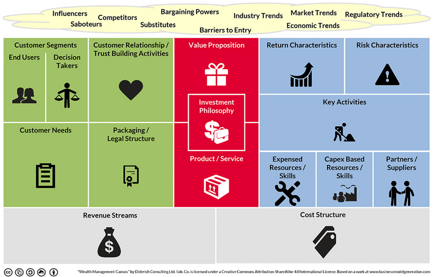 Wealth Management Canvas - The Canvas Revolution