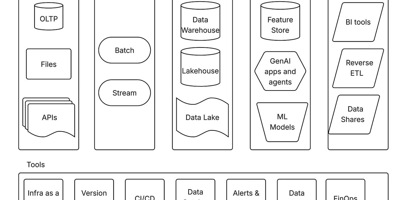 🎯Ultimate cheatsheet for Data Engineering System Design interview.