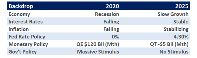 2020 vs 2025 macro backdrop