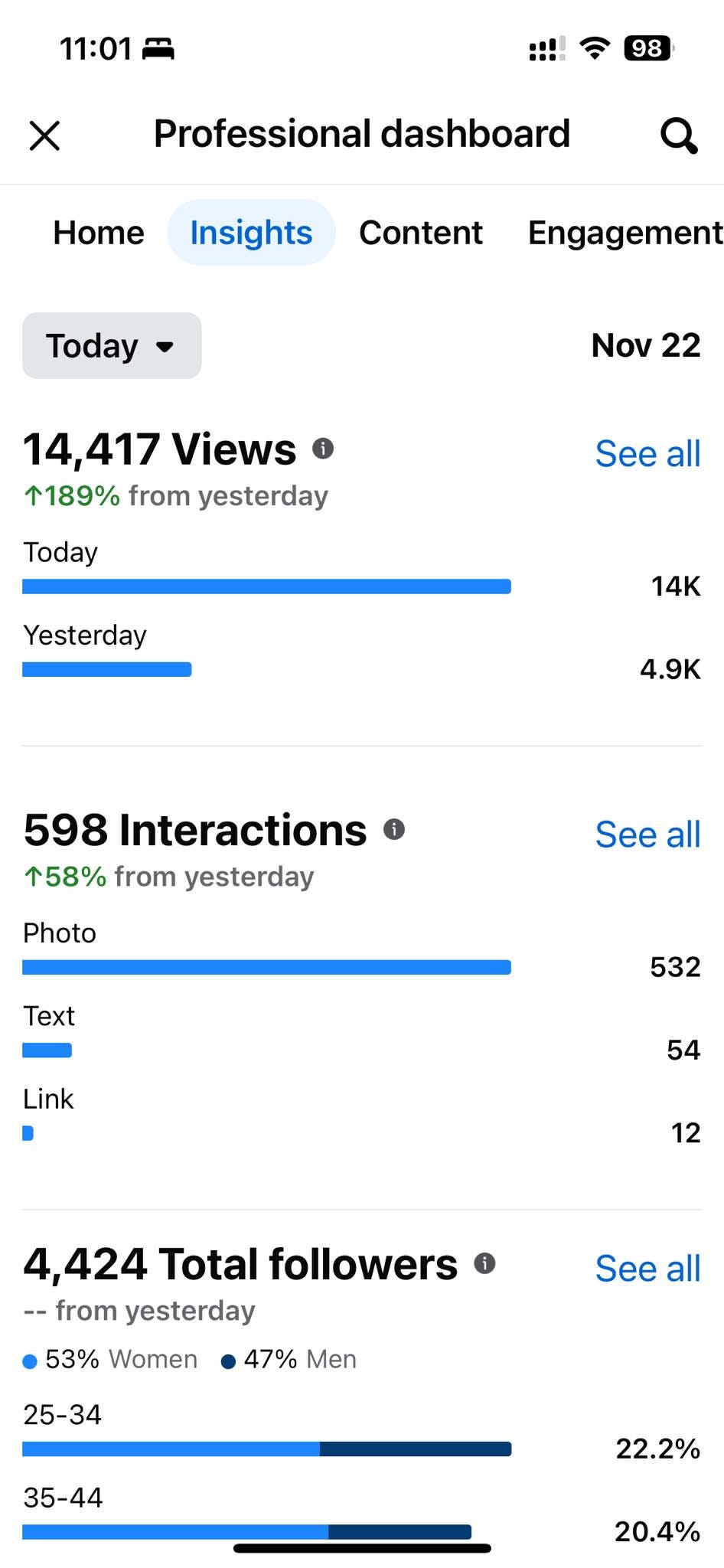 May be an image of text that says '11:01 X 98 Professional dashboard Home Insights Content Engagemen Today Νον 22 14,417 Views 189% from yesterday Today See all Yesterday 14K 4.9K 598 Interactions 58% from yesterday Photo See all Text 532 Link 54 12 4,424 Total followers --from yesterday 53% Women See all 47% Men 25-34 35-44 22.2% 20.4%'
