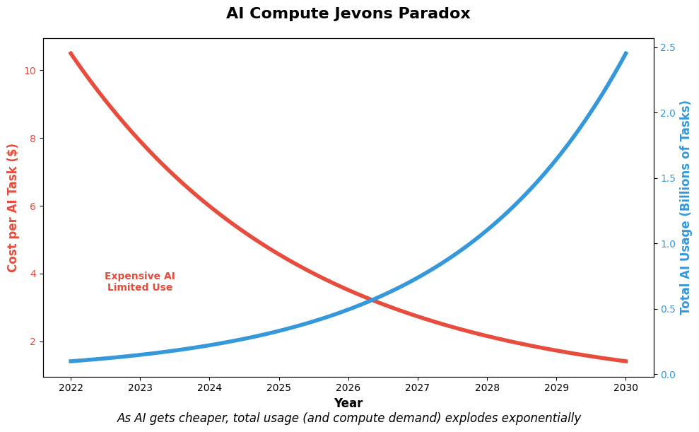 AI Compute Jevons Paradox Chart