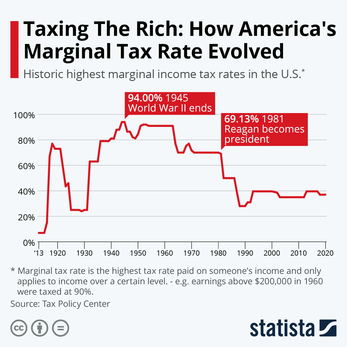 US top marginal tax rate