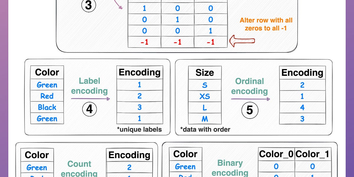 7 Must-know Techniques for Encoding Categorical Features