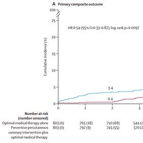Preventative stenting for high risk patients