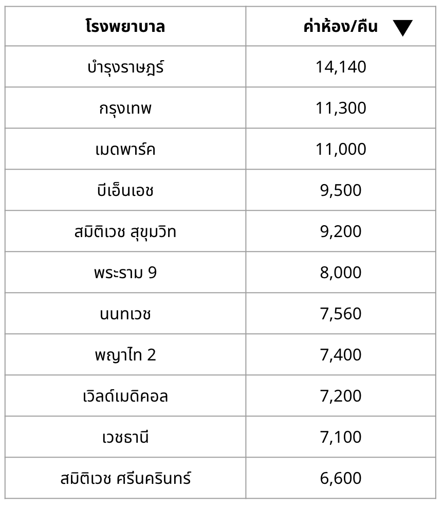 ค่าห้องโรงพยาบาลเอกชน 2566