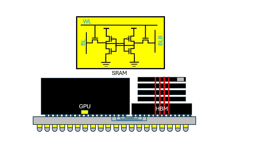 A Deep Dive into SRAM: The Staging Ground of LLM Inference