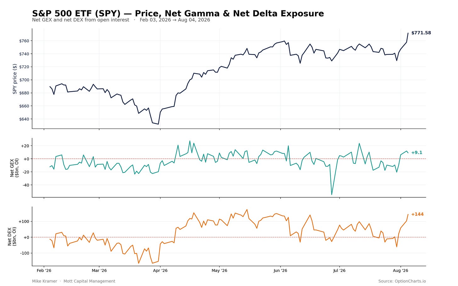 S&P 500 ETF (SPY) price, net gamma (GEX), and net delta (DEX) exposure from Feb to Aug 2026. SPY rose from ~$680 to $771.58; net GEX ended at +9.1; net DEX ended at +144