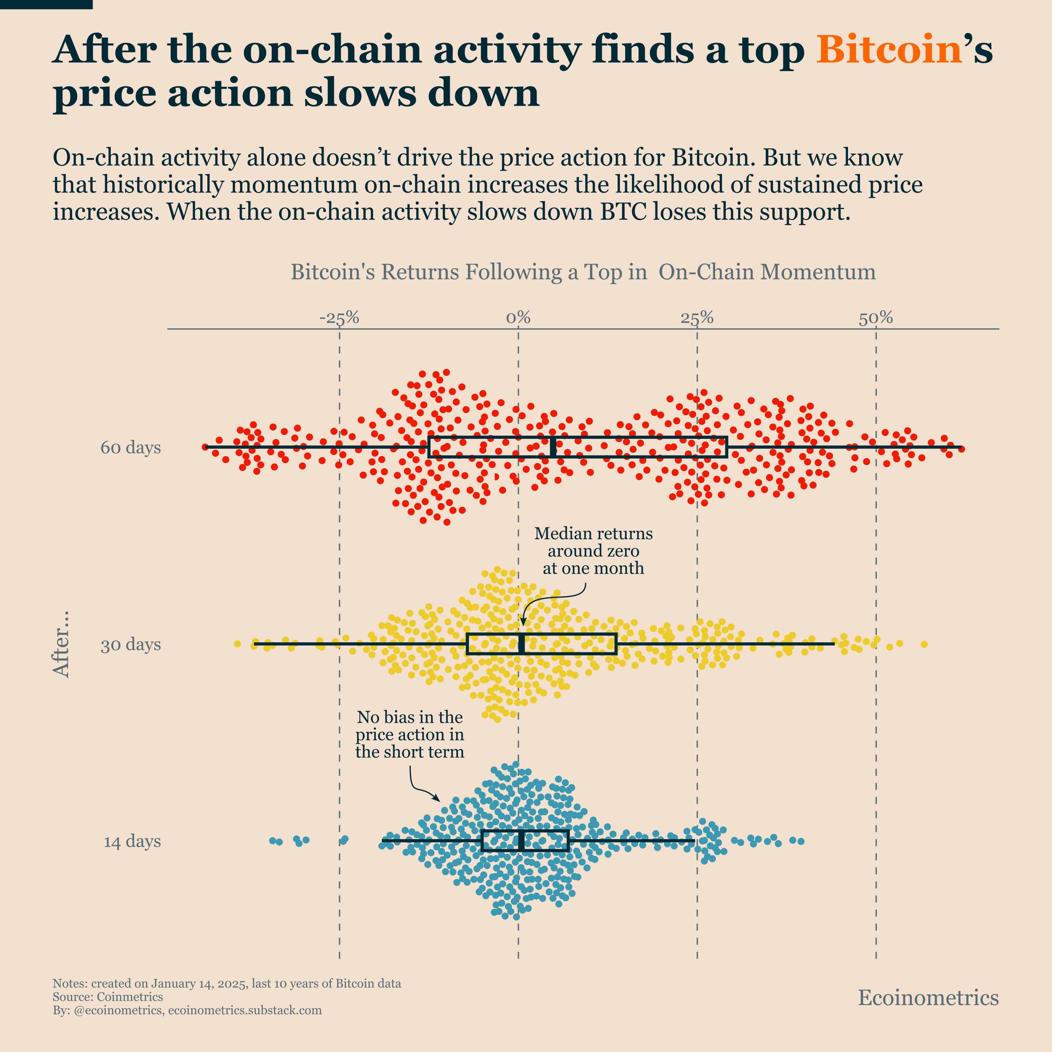 Bitcoin On-Chain Activity is Flashing Warning Signs