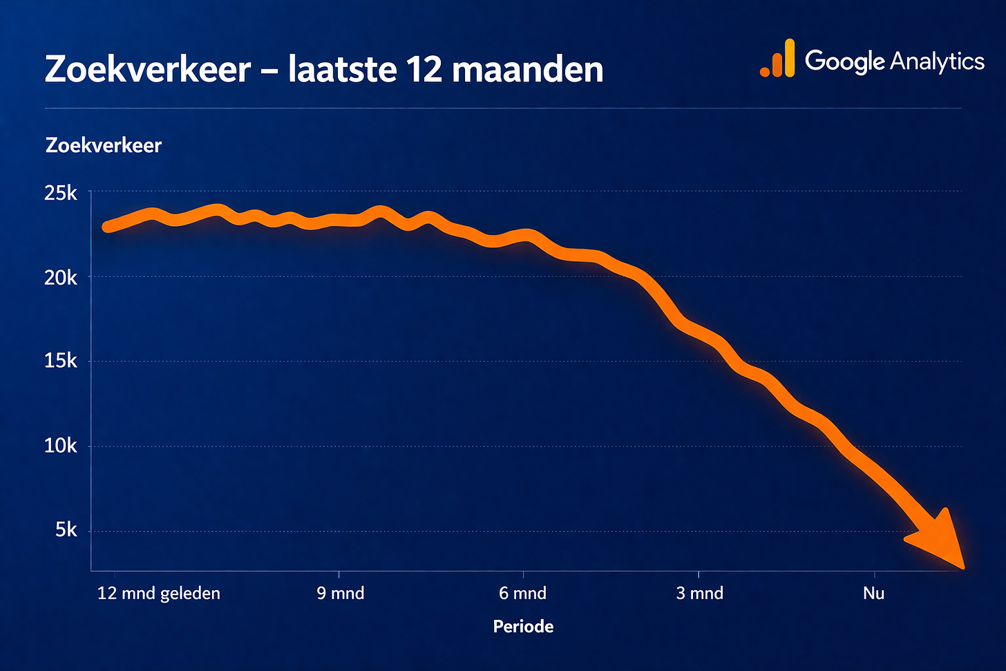 websiteverkeer cultuurinstelling AI