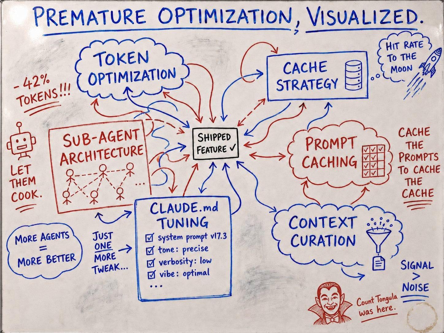 Earn the right to optimize