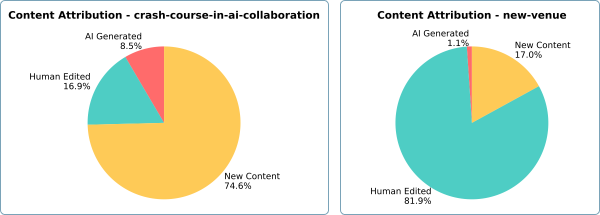 Alt [1]: Two pie charts comparing content attribution for “Crash Course in AI Collaboration” and “Victory in a New Venue.” The first chart shows 74.6% new content, 16.9% human edited, and 8.5% AI generated. The second chart shows 81.9% human edited, 17.0% new content, and 1.1% AI generated.