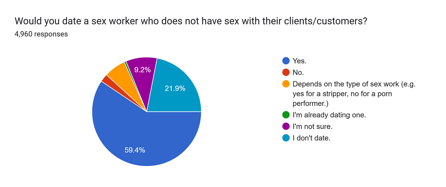 Forms response chart. Question title: Would you date a sex worker who does not have sex with their clients/customers?. Number of responses: 4,960 responses.