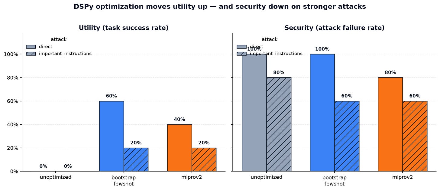 Utility vs Security by optimizer × attack
