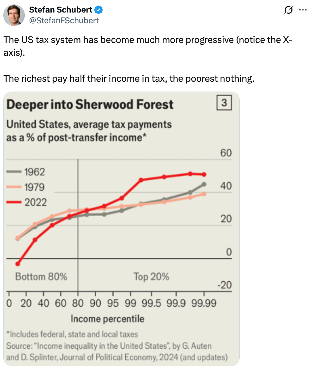   See new posts Conversation Stefan Schubert @StefanFSchubert The US tax system has become much more progressive (notice the X-axis).  The richest pay half their income in tax, the poorest nothing.