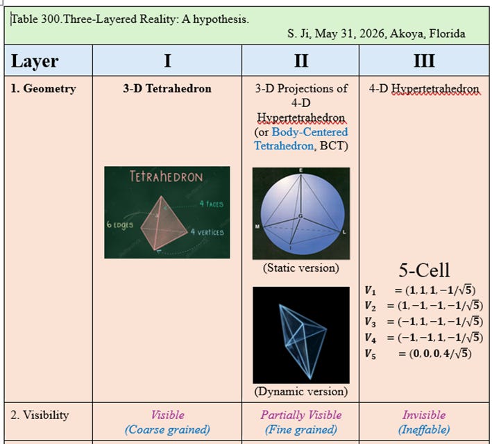 The image is a table that outlines the three-layered reality hypothesis, detailing geometric properties, visibility concepts, and mathematical expressions related to a 4D tetrahedron structure.
AI-generated content may be incorrect. The image is a table that outlines the three-layered reality hypothesis, detailing geometric properties, visibility concepts, and mathematical expressions related to a 4D tetrahedron structure.
AI-generated content may be incorrect.