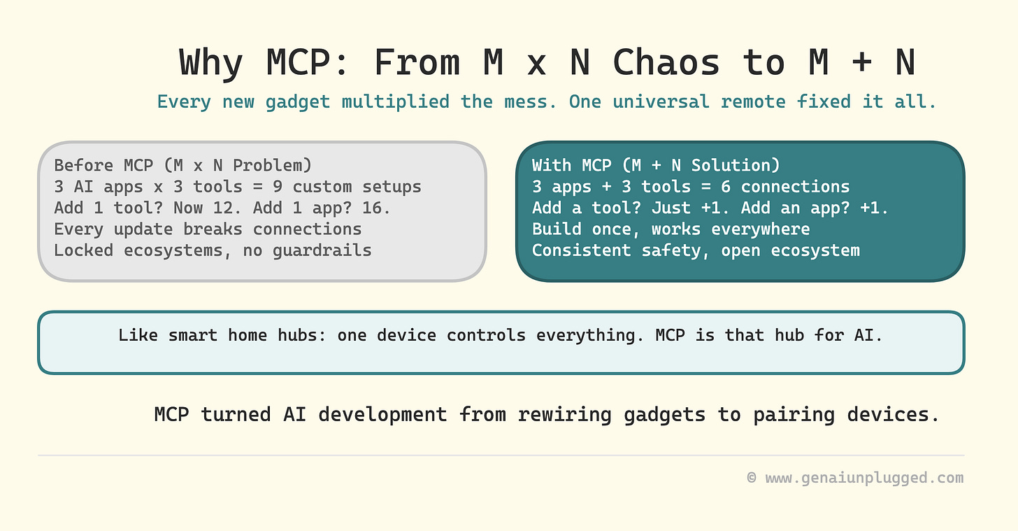Image 1: Why MCP Was Created?
