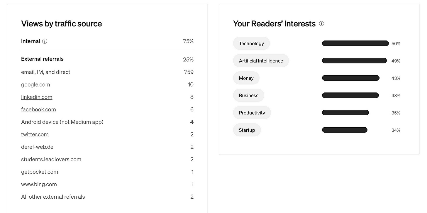 Medium Read and earn statistics for the blog about “9 Selling Products You Can Create with ChatGPT”