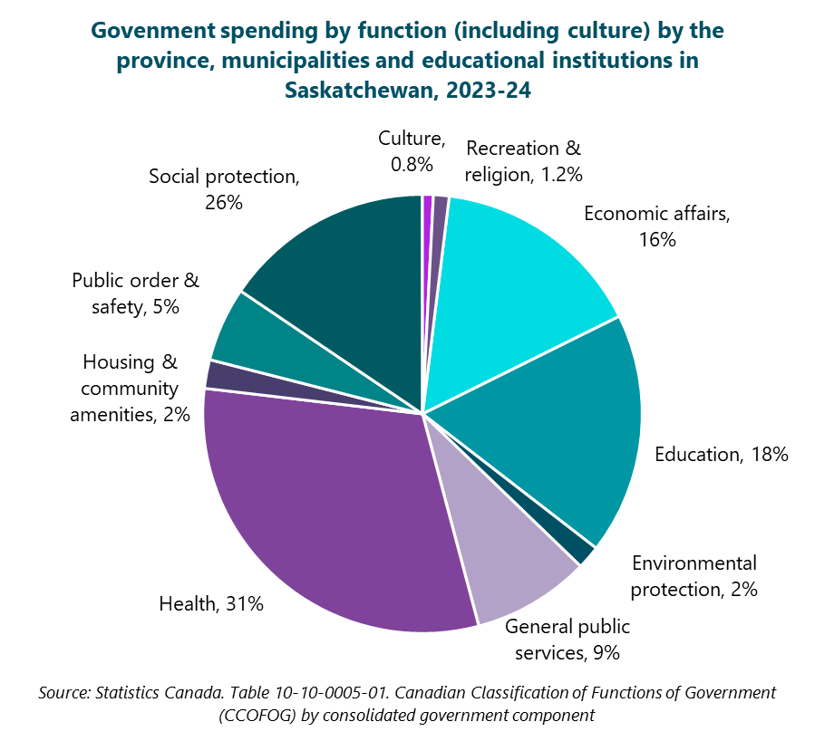 Pie graph of government spending by function (including culture) by the province, municipalities and educational institutions in Saskatchewan, 2023-24 Economic affairs : 15.7%.  Education : 17.8%.  Environmental protection : 2%.  General public services : 9%.  Health : 31%.  Housing & community amenities : 2%.  Public order & safety : 5%.  Social protection : 16%.  Culture : 1%.  Recreation & religion : 1%.  Source: Statistics Canada. Table 10-10-0005-01. Canadian Classification of Functions of Government (CCOFOG) by consolidated government component. 