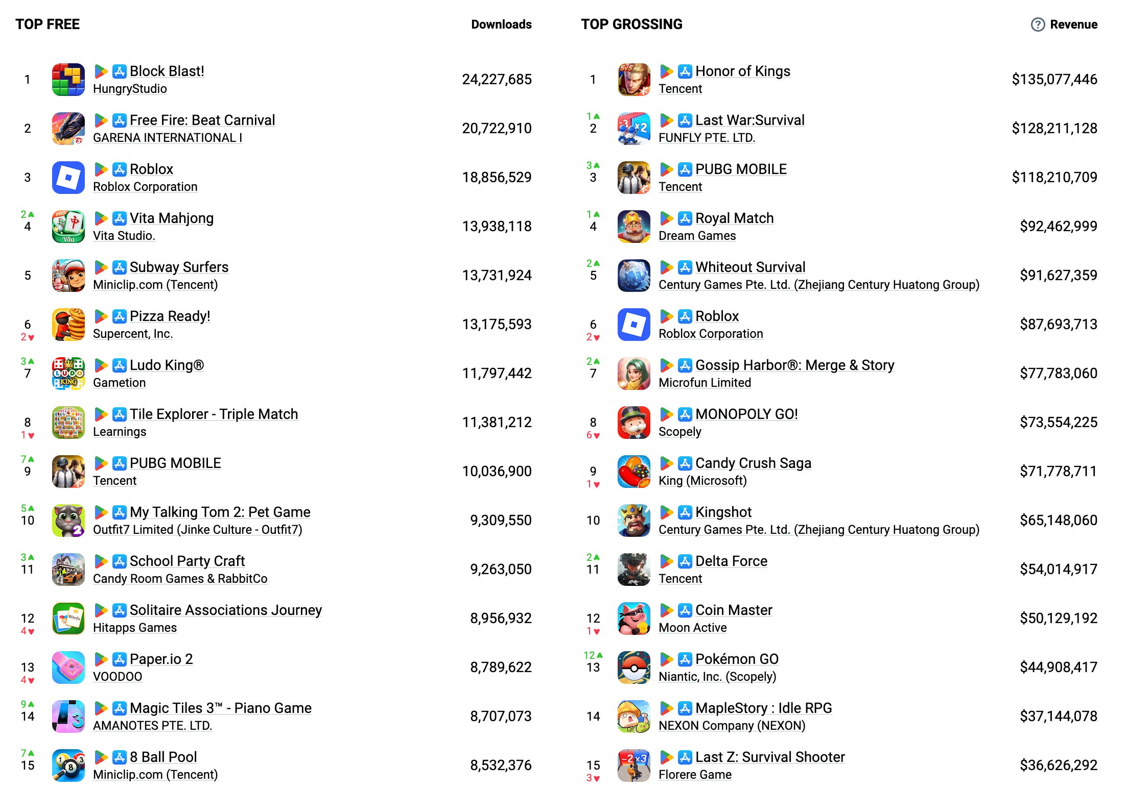AppMagic: Top Mobile Games by Revenue and Downloads in February 2026
