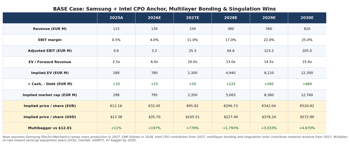 Base case year-by-year valuation Base case year-by-year valuation