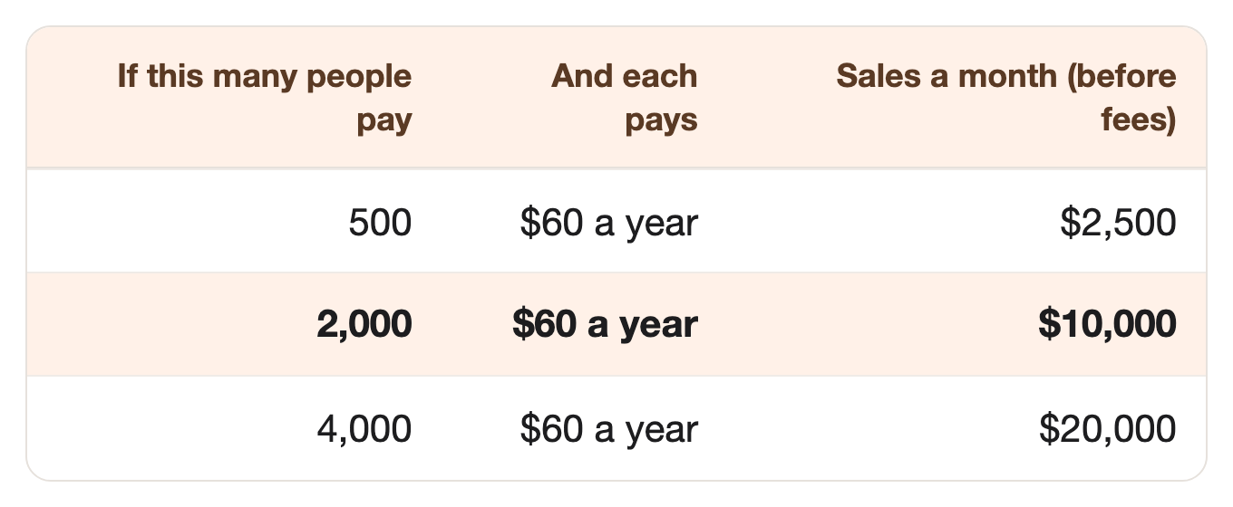 If this many people pay: 500, And each pays: $60 a year, Sales a month (before fees): $2,500. If this many people pay: 2,000, And each pays: $60 a year, Sales a month (before fees): $10,000. If this many people pay: 4,000, And each pays: $60 a year, Sales a month (before fees): $20,000 If this many people pay: 500, And each pays: $60 a year, Sales a month (before fees): $2,500. If this many people pay: 2,000, And each pays: $60 a year, Sales a month (before fees): $10,000. If this many people pay: 4,000, And each pays: $60 a year, Sales a month (before fees): $20,000
