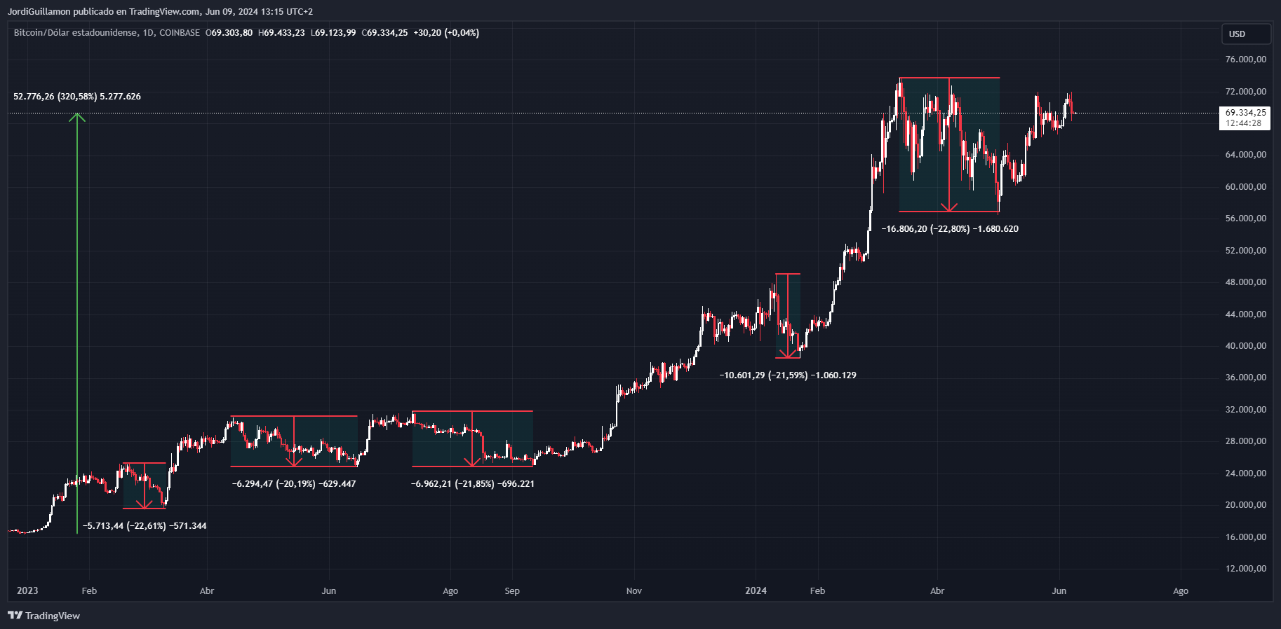 🔮​Estos tres indicadores nos dan pistas sobre el próximo gran movimiento  de bitcoin