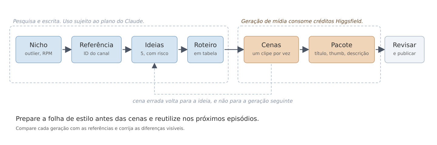 Organização do processo, da pesquisa ao pacote de publicação. As etapas em texto não consomem créditos de geração de mídia; o uso do Claude depende do plano contratado.