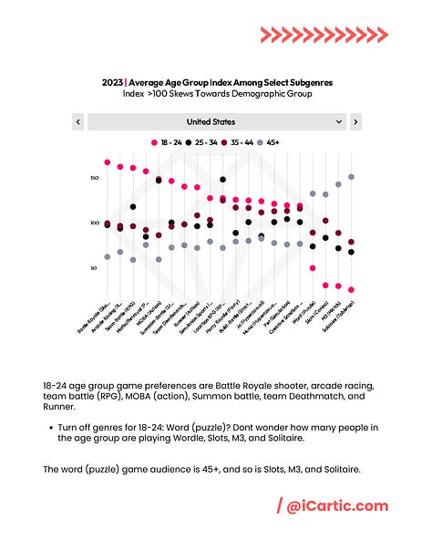 Determine your subgenre game acceptance across different age groups in US, UK, and India (via data ai)